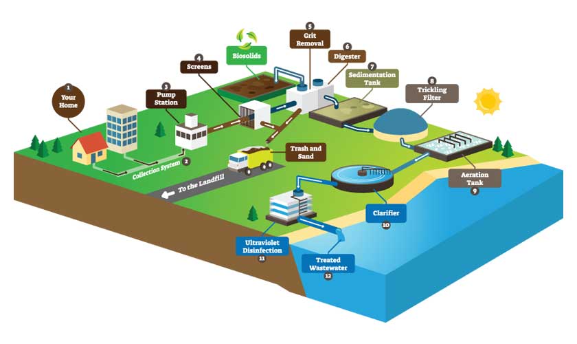 Sewage Treatment Plant Diagram