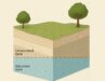 Types Water Table What is the Water Table?